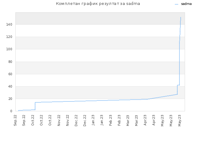Комплетан график резултат за sadma