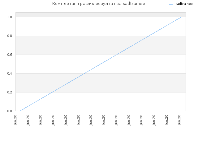 Комплетан график резултат за sadtrainee