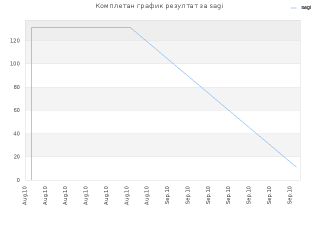 Комплетан график резултат за sagi