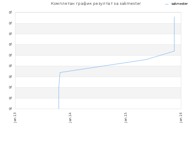 Комплетан график резултат за sakmester