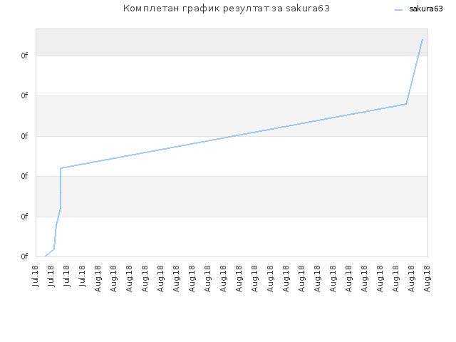 Комплетан график резултат за sakura63