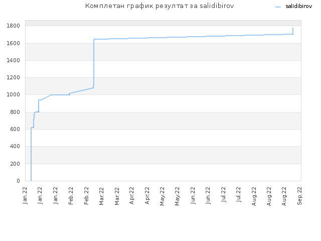 Комплетан график резултат за salidibirov