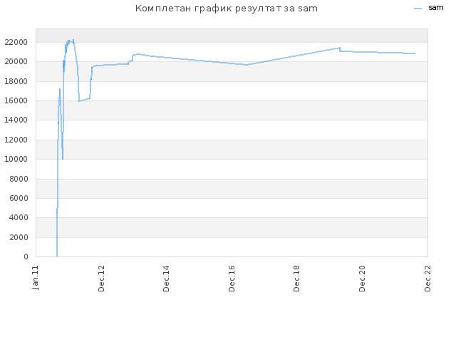 Комплетан график резултат за sam