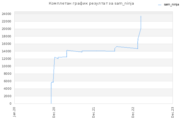 Комплетан график резултат за sam_ninja