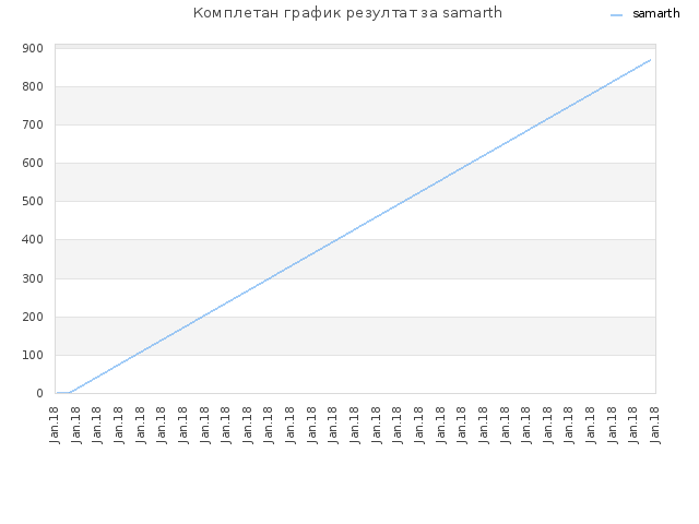 Комплетан график резултат за samarth