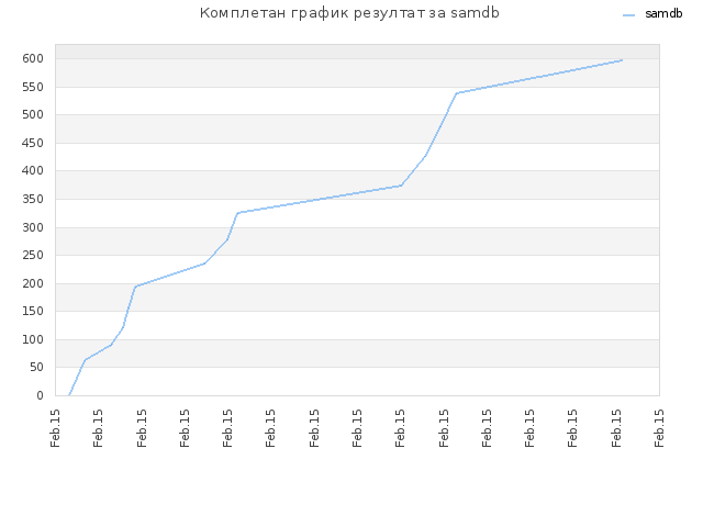 Комплетан график резултат за samdb