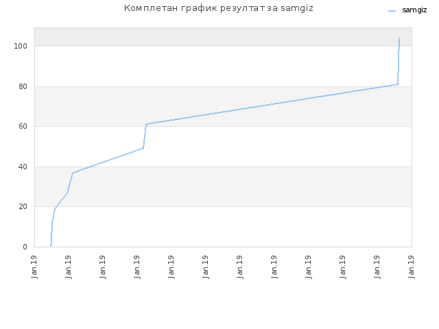 Комплетан график резултат за samgiz