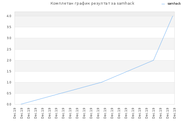 Комплетан график резултат за samhack