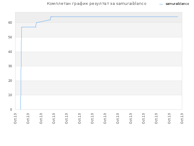 Комплетан график резултат за samuraiblanco