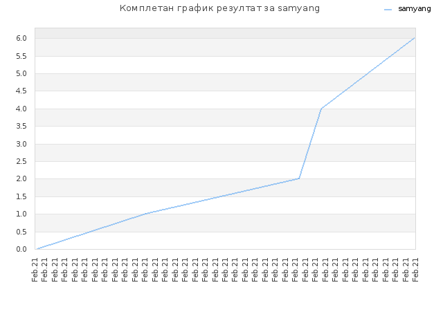 Комплетан график резултат за samyang