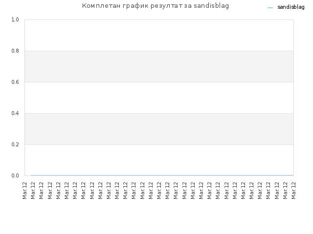 Комплетан график резултат за sandisblag