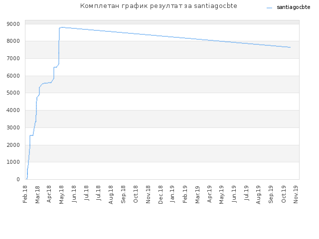 Комплетан график резултат за santiagocbte