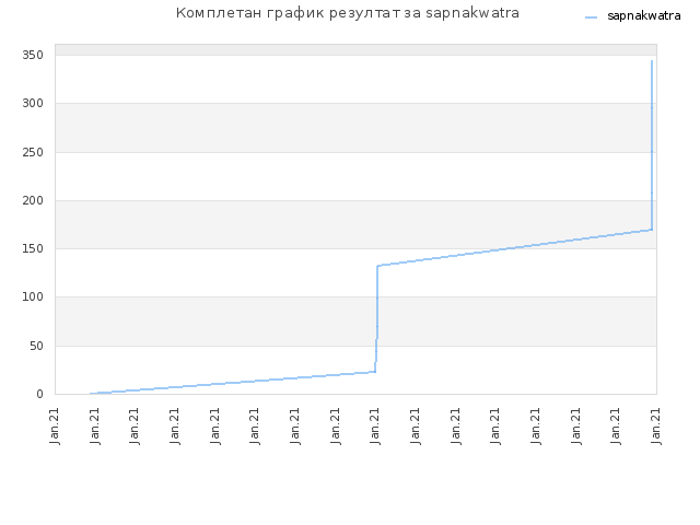 Комплетан график резултат за sapnakwatra