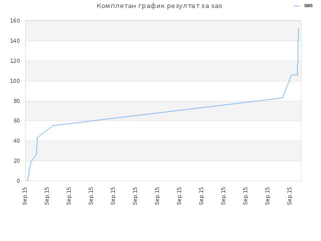 Комплетан график резултат за sas