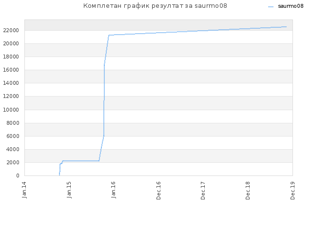 Комплетан график резултат за saurmo08