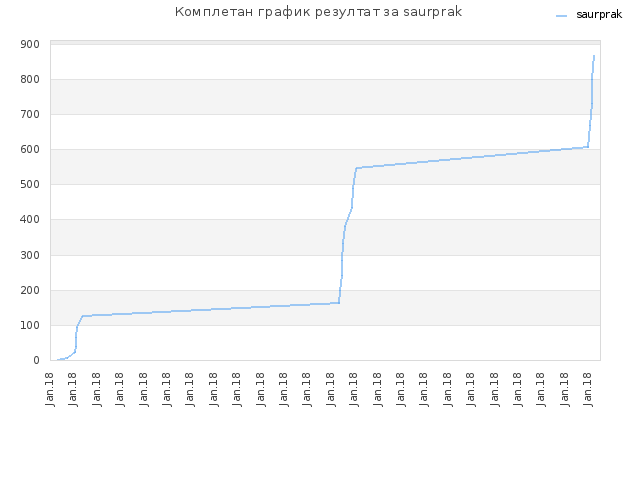 Комплетан график резултат за saurprak