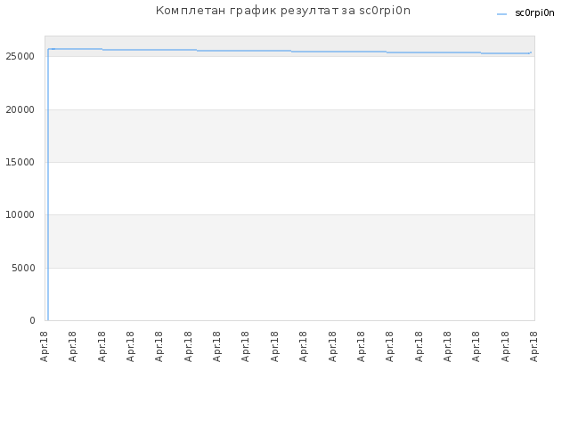 Комплетан график резултат за sc0rpi0n