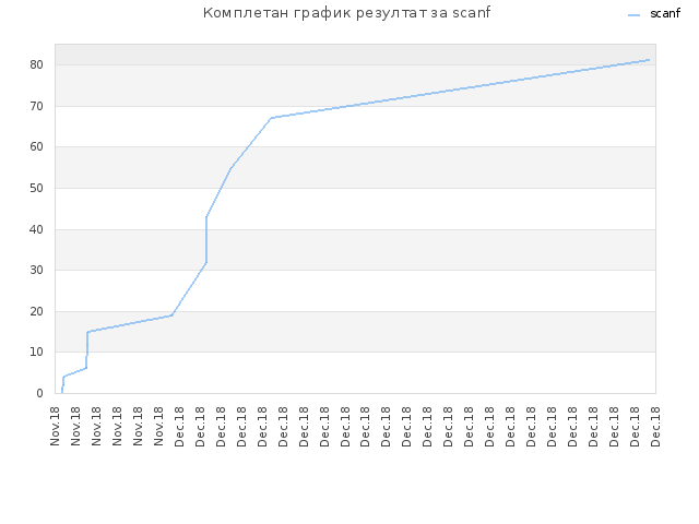 Комплетан график резултат за scanf