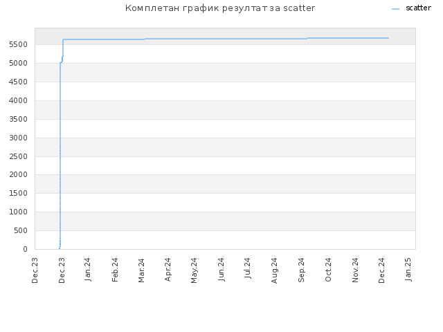 Комплетан график резултат за scatter