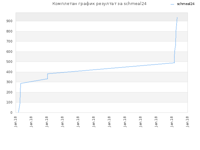 Комплетан график резултат за schmeal24