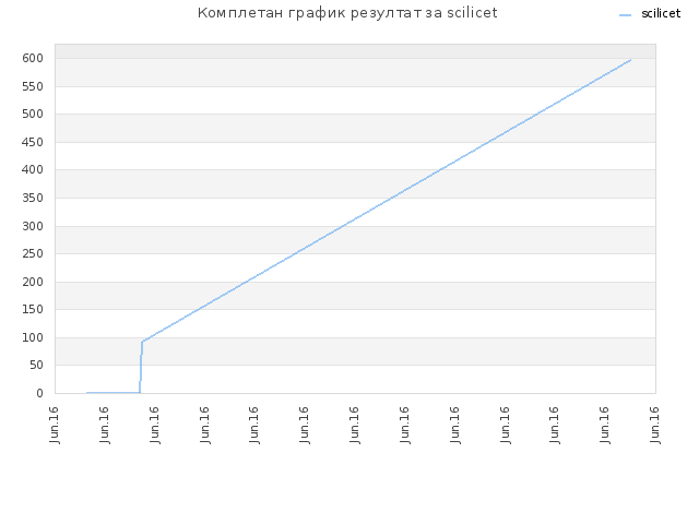 Комплетан график резултат за scilicet