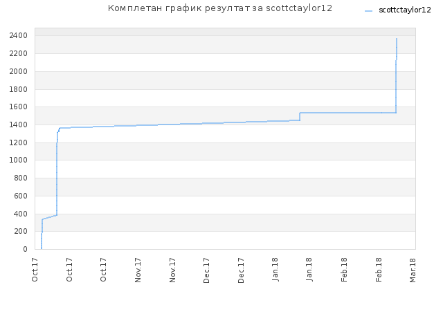 Комплетан график резултат за scottctaylor12