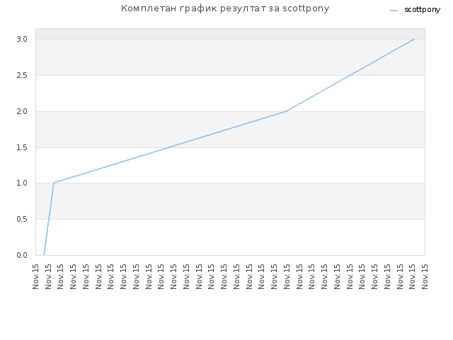 Комплетан график резултат за scottpony