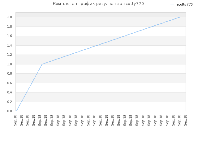 Комплетан график резултат за scotty770