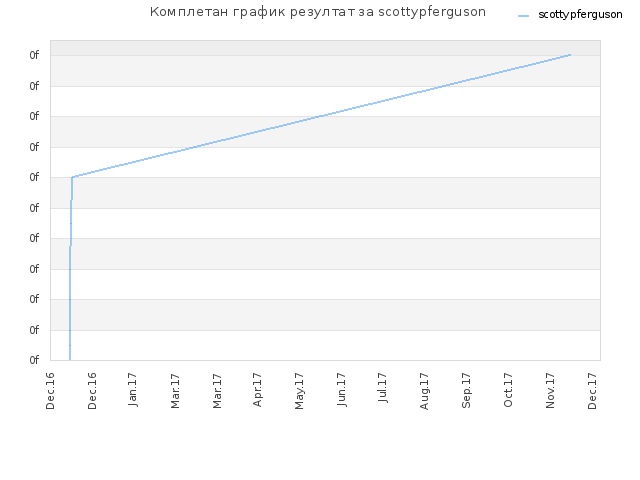 Комплетан график резултат за scottypferguson