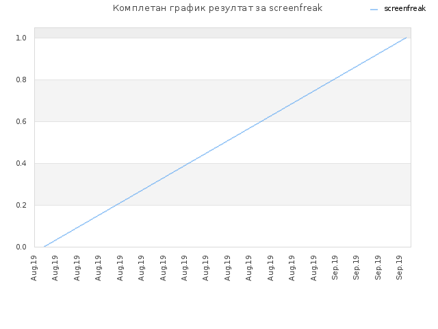 Комплетан график резултат за screenfreak