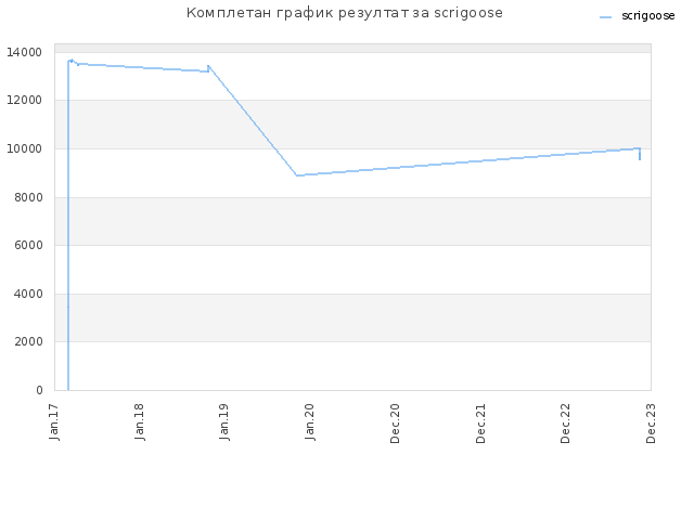 Комплетан график резултат за scrigoose