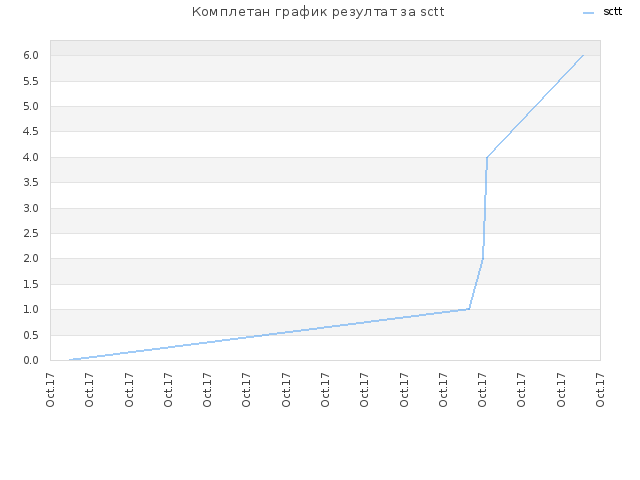 Комплетан график резултат за sctt