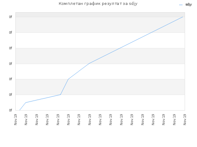 Комплетан график резултат за sdjy