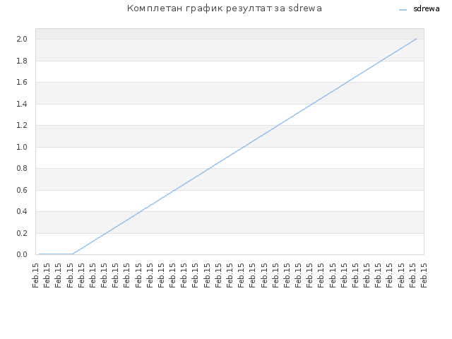 Комплетан график резултат за sdrewa
