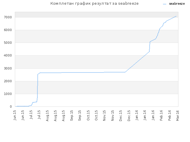 Комплетан график резултат за seabreeze