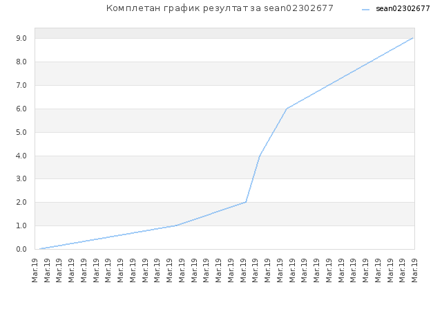 Комплетан график резултат за sean02302677