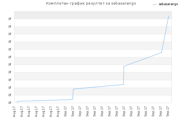 Комплетан график резултат за sebasarango