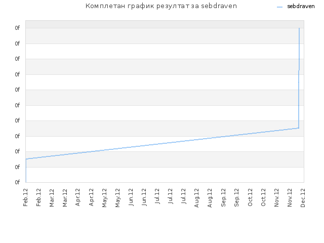 Комплетан график резултат за sebdraven