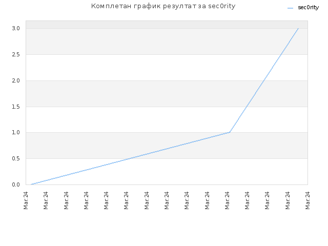 Комплетан график резултат за sec0rity