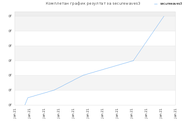 Комплетан график резултат за securewaves3