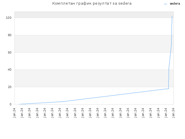 Комплетан график резултат за sedera