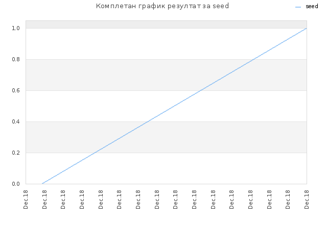 Комплетан график резултат за seed