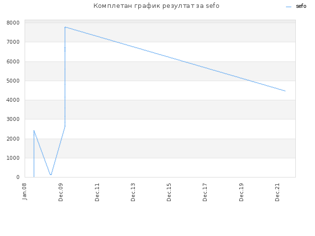 Комплетан график резултат за sefo
