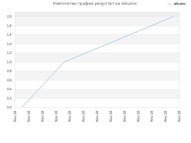 Комплетан график резултат за selusisc
