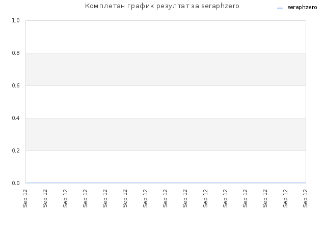 Комплетан график резултат за seraphzero