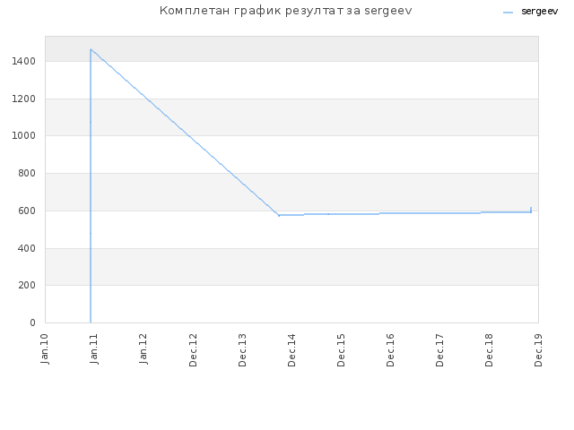 Комплетан график резултат за sergeev