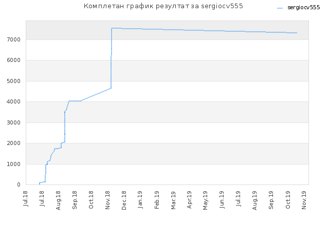 Комплетан график резултат за sergiocv555