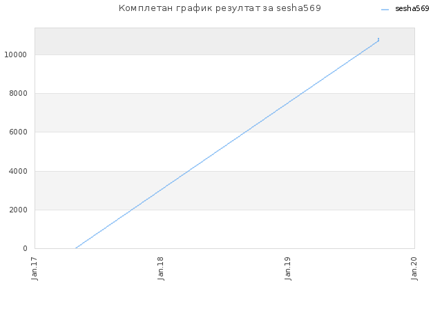 Комплетан график резултат за sesha569