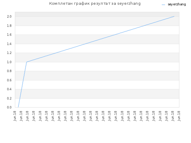 Комплетан график резултат за seyerzhang