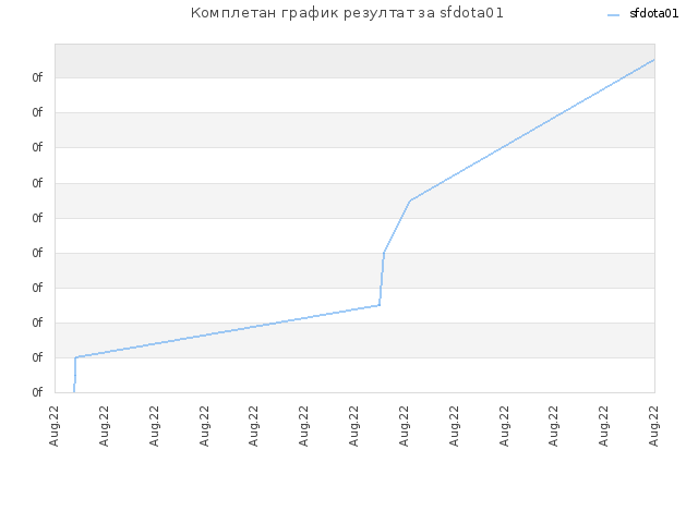Комплетан график резултат за sfdota01